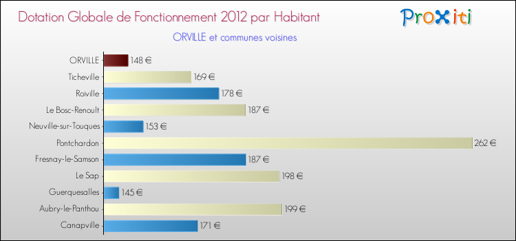 Montant des dotations globales de fonctionnement DGF par Habitant pour ORVILLE et les communes proches Comparaison des des dotations globales de fonctionnement DGF par habitant pour ORVILLE et les communes voisines