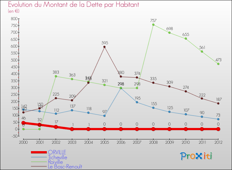 Evolution de la dette par habitant pour la commune de ORVILLE et les communes proches de 2000 à 2012 Comparaison de la dette par habitant pour ORVILLE et les communes voisines de 2000 à 2012