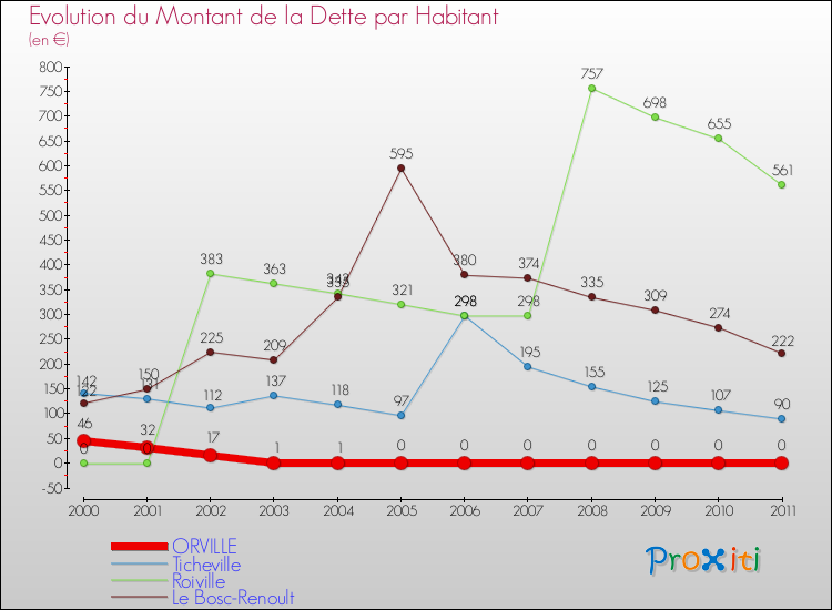 Evolution de la dette par habitant pour la commune de ORVILLE et les communes proches Comparaison de la dette par habitant pour ORVILLE et les communes voisines
