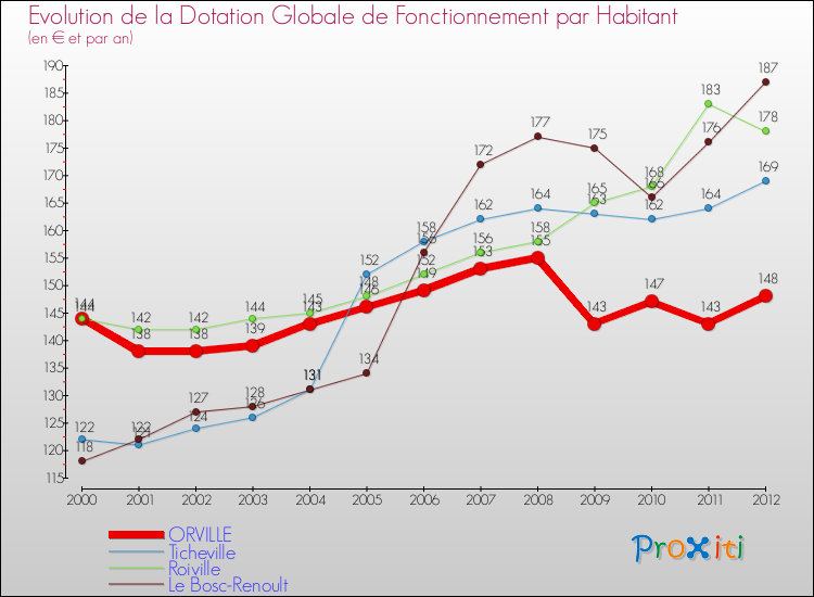Evolution et montant de la dotation globale de fonctionnement par Habitant pour ORVILLE et les communes proches Comparaison des dotations globales de fonctionnement par habitant pour ORVILLE et les communes voisines