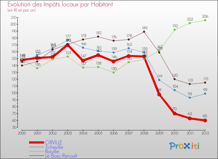 Evolution et montant des impôts locaux par Habitant pour ORVILLE et les communes proches Comparaison des impôts locaux par habitant pour ORVILLE et les communes voisines