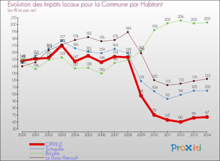 Evolution et montant des impôts locaux par Habitant pour ORVILLE et les communes proches de 2000 à 2014 Comparaison des impôts locaux par habitant pour ORVILLE et les communes voisines de 2000 à 2014