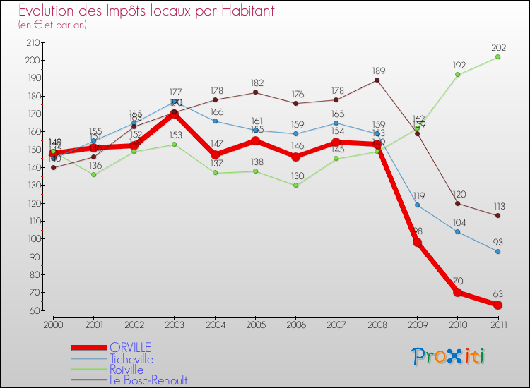 Evolution et montant des impôts locaux par Habitant pour ORVILLE et les communes proches Comparaison des impôts locaux par habitant pour ORVILLE et les communes voisines