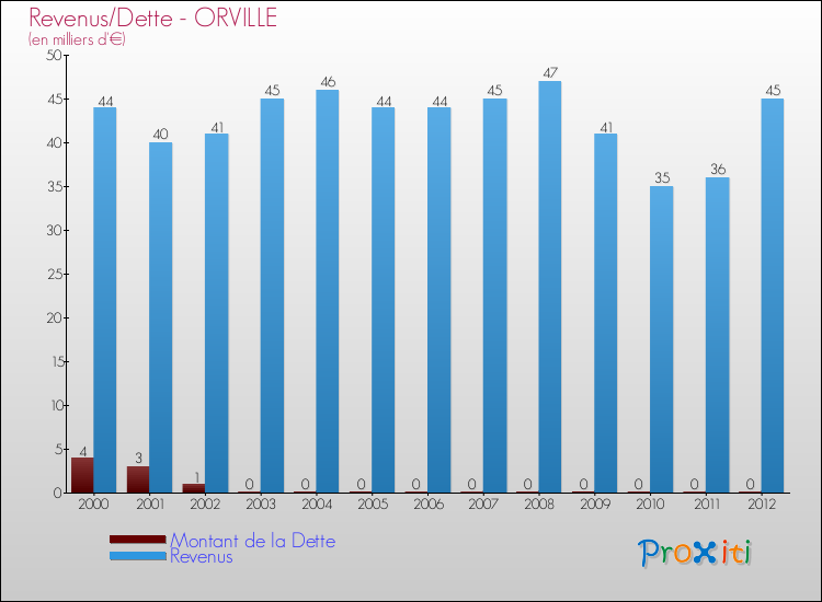 Evolution comparée de la dette et des revenus pour la commune de ORVILLE de 2000 à 2012 Comparaison de la dette et des revenus pour ORVILLE de 2000 à 2012