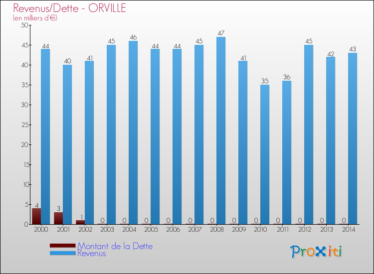 Evolution comparée de la dette et des revenus pour la commune de ORVILLE de 2000 à 2014 Comparaison de la dette et des revenus pour ORVILLE de 2000 à 2014