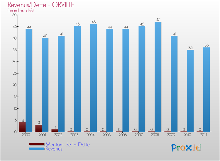 Evolution comparée de la dette et des revenus pour la commune de ORVILLE de 2000 à 2011 Comparaison de la dette et des revenus pour ORVILLE de 2000 à 2011