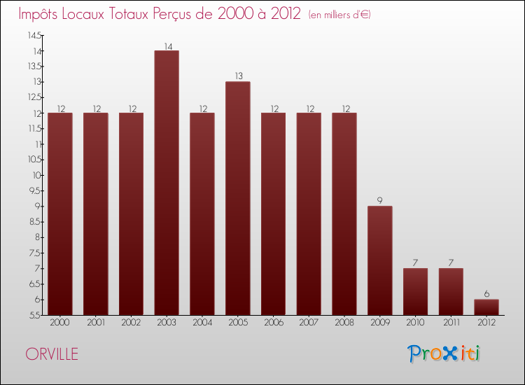 Evolution des Impôts Locaux pour la commune de ORVILLE de 2000 à 2012 Evolution des Impôts Locaux pour ORVILLE de 2000 à 2012