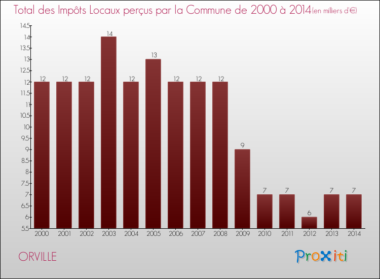 Evolution des Impôts Locaux pour la commune de ORVILLE de 2000 à 2014 Evolution des Impôts Locaux pour ORVILLE de 2000 à 2014