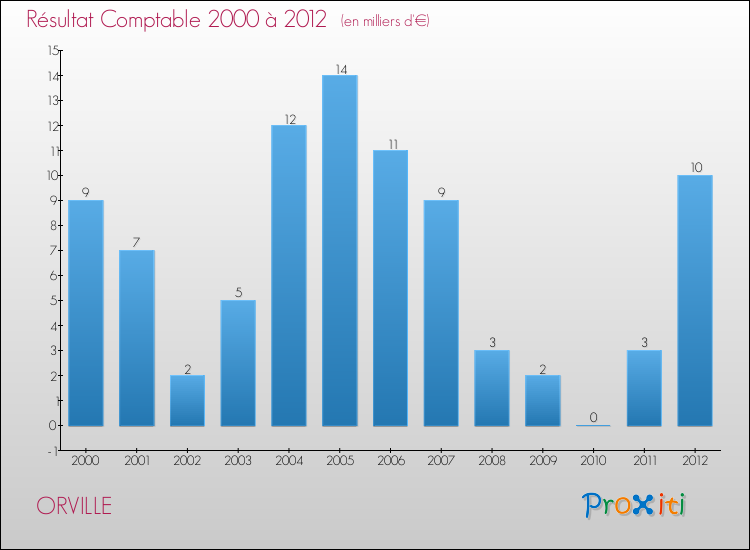 Evolution du résultat comptable pour la commune de ORVILLE de 2000 à 2012 Evolution du résultat comptable pour ORVILLE de 2000 à 2012