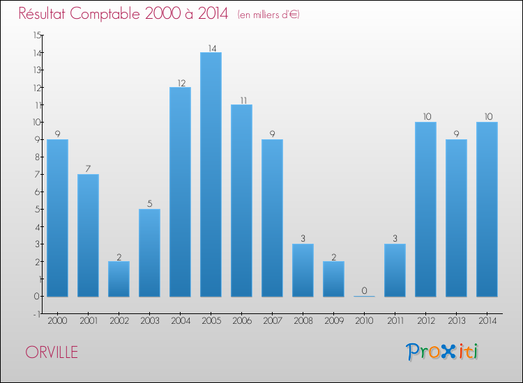 Evolution du résultat comptable pour la commune de ORVILLE de 2000 à 2014 Evolution du résultat comptable pour ORVILLE de 2000 à 2014