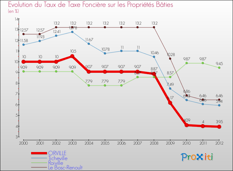 Evolution du taux de la taxe foncière sur le bati pour ORVILLE et les communes proches de 2000 à 2012 Comparaison des taux de taxe foncière sur le bati pour ORVILLE et les communes voisines de 2000 à 2012