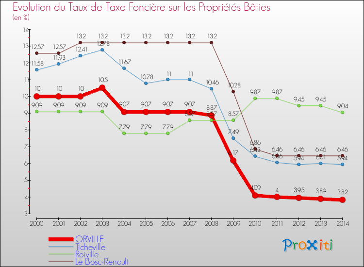 Evolution du taux de la taxe foncière sur le bati pour ORVILLE et les communes proches de 2000 à 2014 Comparaison des taux de taxe foncière sur le bati pour ORVILLE et les communes voisines de 2000 à 2014