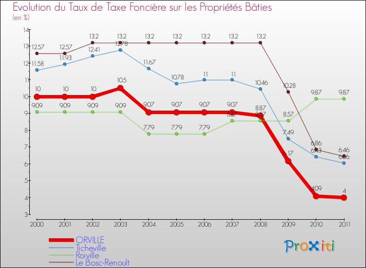 Evolution du taux de la taxe foncière sur le bati pour ORVILLE et les communes proches Comparaison des taux de taxe foncière sur le bati pour ORVILLE et les communes voisines