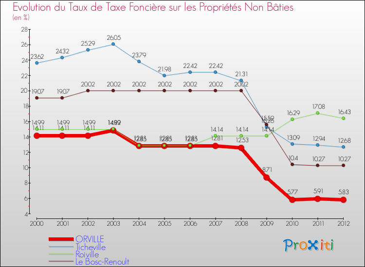 Evolution du taux de la taxe foncière sur les immeubles et terrains non batis pour ORVILLE et les communes proches de 2000 à 2012 Comparaison des taux de la taxe foncière sur les immeubles et terrains non batis pour ORVILLE et les communes voisines de 2000 à 2012