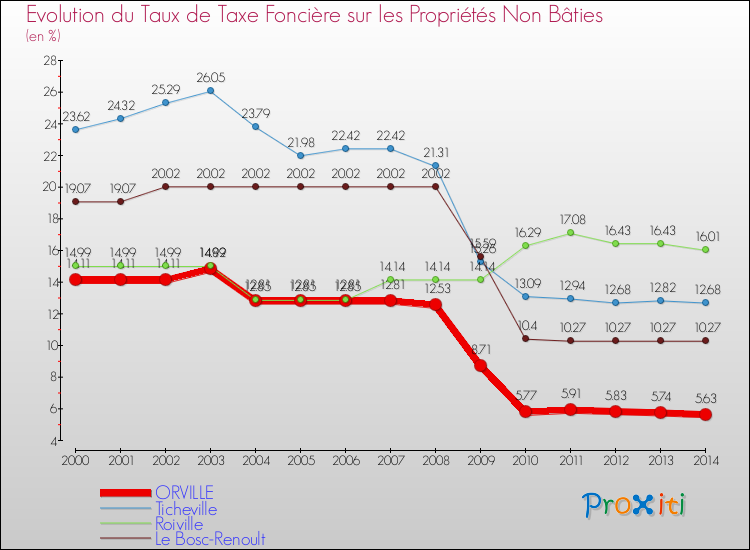 Evolution du taux de la taxe foncière sur les immeubles et terrains non batis pour ORVILLE et les communes proches de 2000 à 2014 Comparaison des taux de la taxe foncière sur les immeubles et terrains non batis pour ORVILLE et les communes voisines de 2000 à 2014
