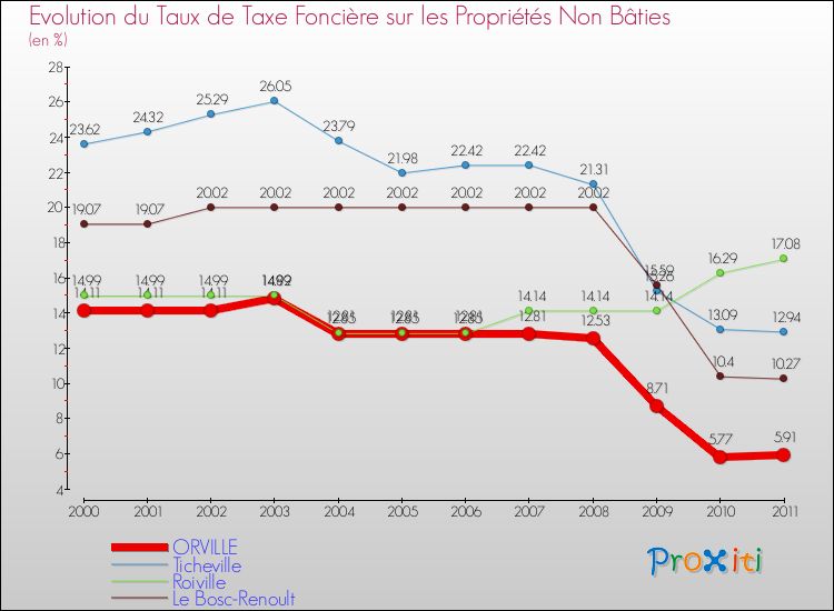 Evolution du taux de la taxe foncière sur les immeubles et terrains non batis pour ORVILLE et les communes proches Comparaison des taux de la taxe foncière sur les immeubles et terrains non batis pour ORVILLE et les communes voisines