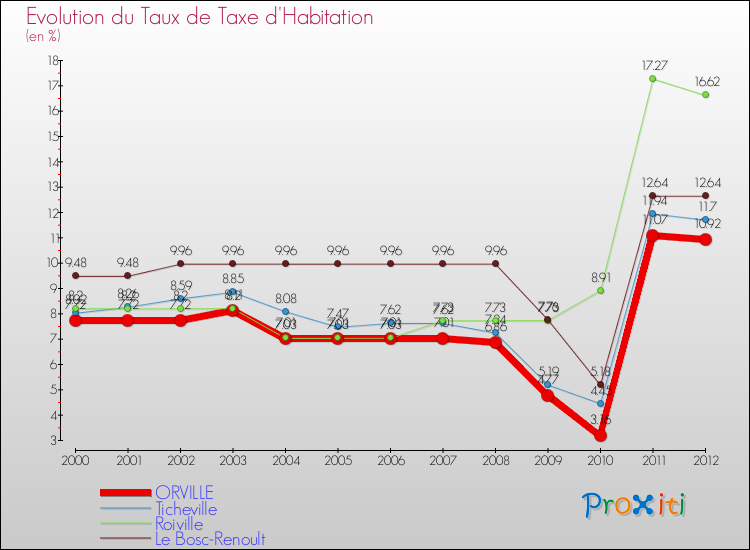 Evolution du taux de la taxe d'habitation pour ORVILLE et les communes proches Comparaison des taux de la taxe d'habitation pour ORVILLE et les communes voisines