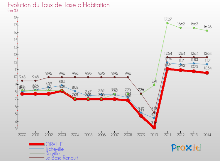 Evolution du taux de la taxe d'habitation pour ORVILLE et les communes proches de 2000 à 2014 Comparaison des taux de la taxe d'habitation pour ORVILLE et les communes voisines de 2000 à 2014