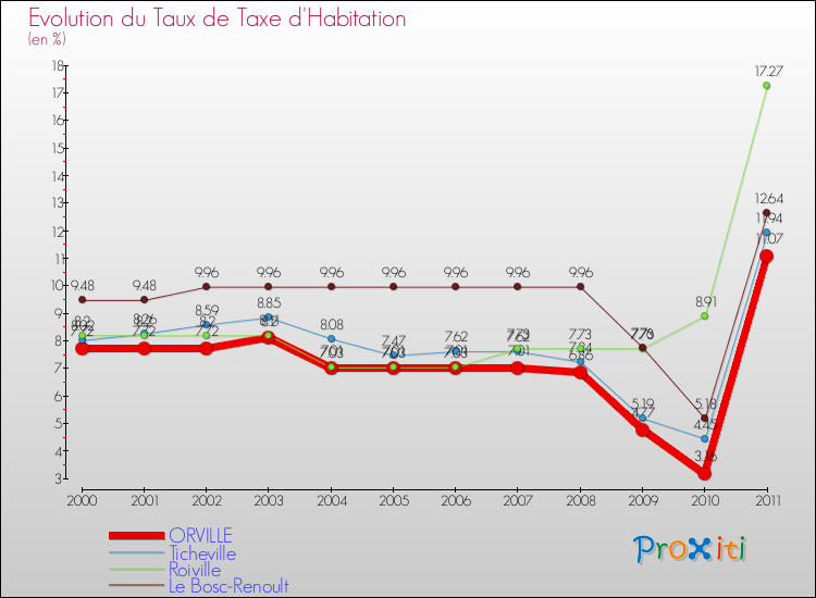 Evolution du taux de la taxe d'habitation pour ORVILLE et les communes proches Comparaison des taux de la taxe d'habitation pour ORVILLE et les communes voisines