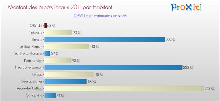 Montant des impôts locaux par Habitant pour ORVILLE et les communes proches Comparaison des impôts locaux par habitant pour ORVILLE et les communes voisines