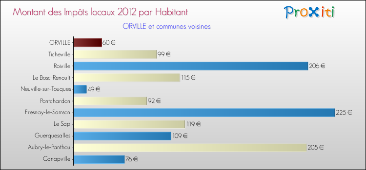 Montant des impôts locaux par Habitant pour ORVILLE et les communes proches Comparaison des impôts locaux par habitant pour ORVILLE et les communes voisines