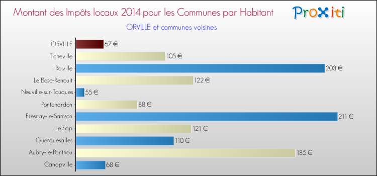 Montant des impôts locaux par Habitant pour ORVILLE et les communes proches en 2014 Comparaison des impôts locaux par habitant pour ORVILLE et les communes voisines en 2014
