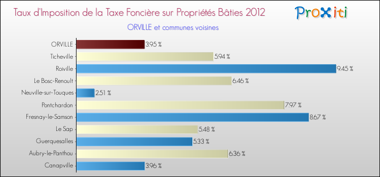 Taux d'imposition de la taxe foncière sur le bati 2012 pour ORVILLE et les communes proches Comparaison des taux d'imposition de la taxe foncière sur le bati 2012 pour ORVILLE et les communes voisines