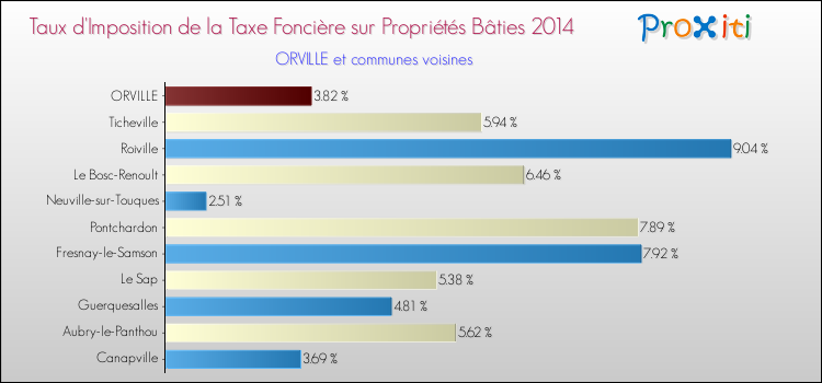 Taux d'imposition de la taxe foncière sur le bati 2014 pour ORVILLE et les communes proches Comparaison des taux d'imposition de la taxe foncière sur le bati 2014 pour ORVILLE et les communes voisines