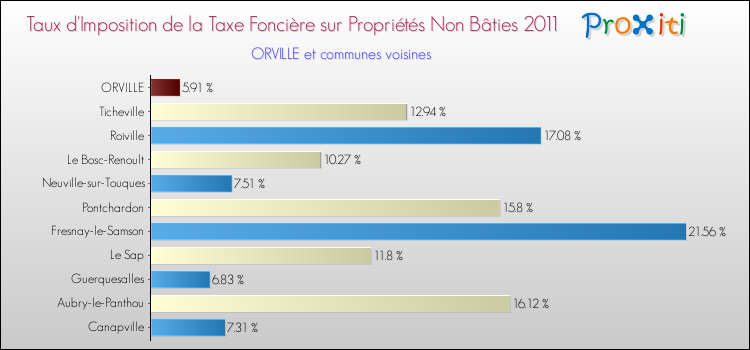 Taux d'imposition de la taxe foncière sur les immeubles et terrains non batis 2011 pour ORVILLE et les communes proches Comparaison des taux d'imposition de la taxe foncière sur les immeubles et terrains non batis 2011 pour ORVILLE et les communes voisines