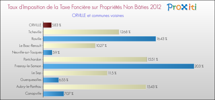 Taux d'imposition de la taxe foncière sur les immeubles et terrains non batis 2012 pour ORVILLE et les communes proches Comparaison des taux d'imposition de la taxe foncière sur les immeubles et terrains non batis 2012 pour ORVILLE et les communes voisines