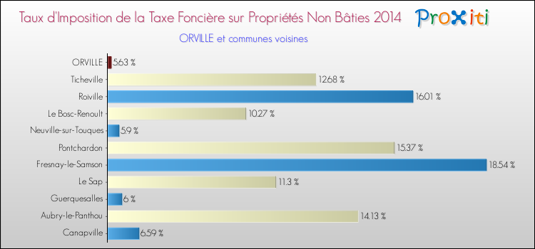 Taux d'imposition de la taxe foncière sur les immeubles et terrains non batis 2014 pour ORVILLE et les communes proches Comparaison des taux d'imposition de la taxe foncière sur les immeubles et terrains non batis 2014 pour ORVILLE et les communes voisines