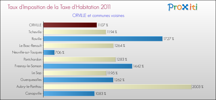 Taux d'imposition de la taxe d'habitation 2011 pour ORVILLE et les communes proches Comparaison des taux d'imposition de la taxe d'habitation 2011 pour ORVILLE et les communes voisines