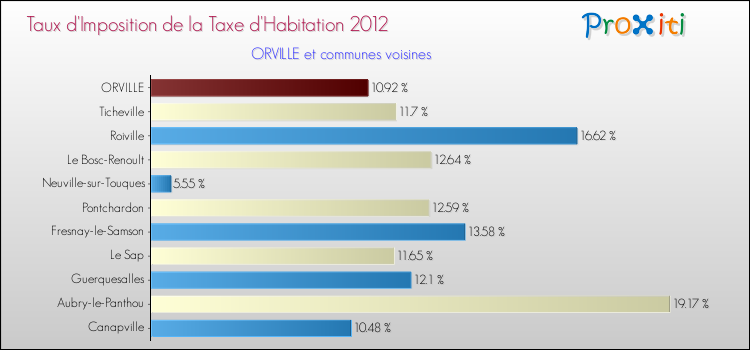 Taux d'imposition de la taxe d'habitation 2012 pour ORVILLE et les communes proches Comparaison des taux d'imposition de la taxe d'habitation 2012 pour ORVILLE et les communes voisines