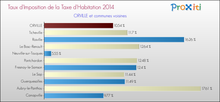 Taux d'imposition de la taxe d'habitation 2014 pour ORVILLE et les communes proches Comparaison des taux d'imposition de la taxe d'habitation 2014 pour ORVILLE et les communes voisines