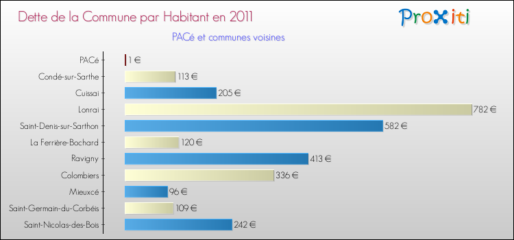 Dette par habitant de la commune en 2011 pour PACé et les communes proches Comparaison de la dette par habitant de la commune en 2011 pour PACé et les communes voisines