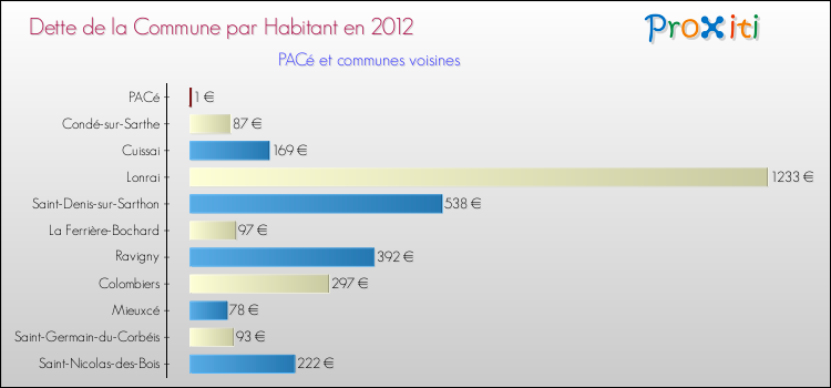 Dette par habitant de la commune en 2012 pour PACé et les communes proches Comparaison de la dette par habitant de la commune en 2012 pour PACé et les communes voisines