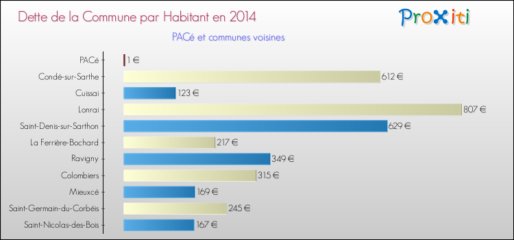 Dette par habitant de la commune en 2014 pour PACé et les communes proches Comparaison de la dette par habitant de la commune en 2014 pour PACé et les communes voisines