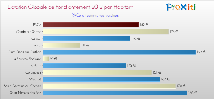 Montant des dotations globales de fonctionnement DGF par Habitant pour PACé et les communes proches Comparaison des des dotations globales de fonctionnement DGF par habitant pour PACé et les communes voisines