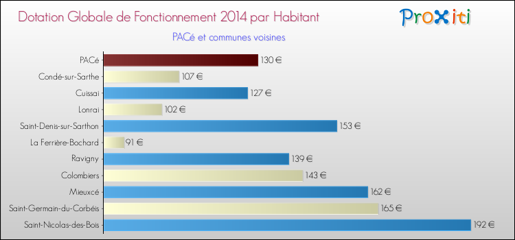 Montant des dotations globales de fonctionnement DGF par Habitant pour PACé et les communes proches en 2014. Comparaison des des dotations globales de fonctionnement DGF par habitant pour PACé et les communes voisines en 2014.
