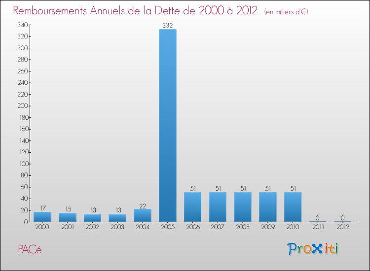 Evolution de l'annuité de la dette pour la commune de PACé de 2000 à 2012 Annuités de la dette pour PACé de 2000 à 2012