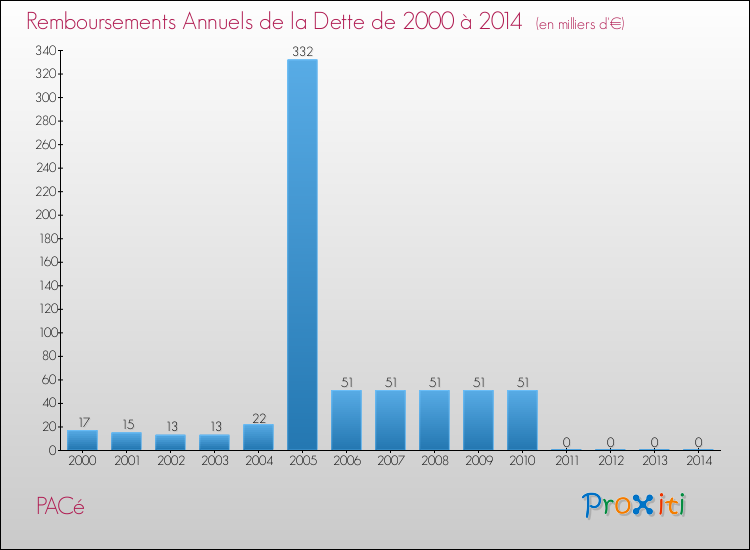 Evolution de l'annuité de la dette pour la commune de PACé de 2000 à 2014 Annuités de la dette pour PACé de 2000 à 2014