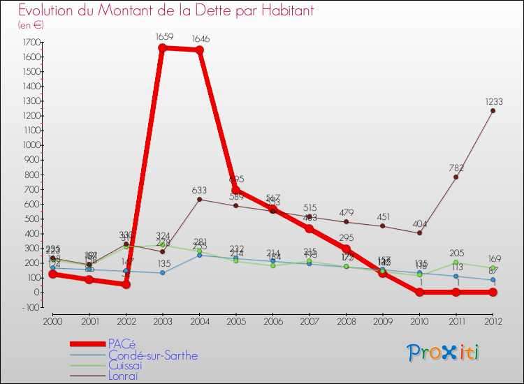 Evolution de la dette par habitant pour la commune de PACé et les communes proches de 2000 à 2012 Comparaison de la dette par habitant pour PACé et les communes voisines de 2000 à 2012