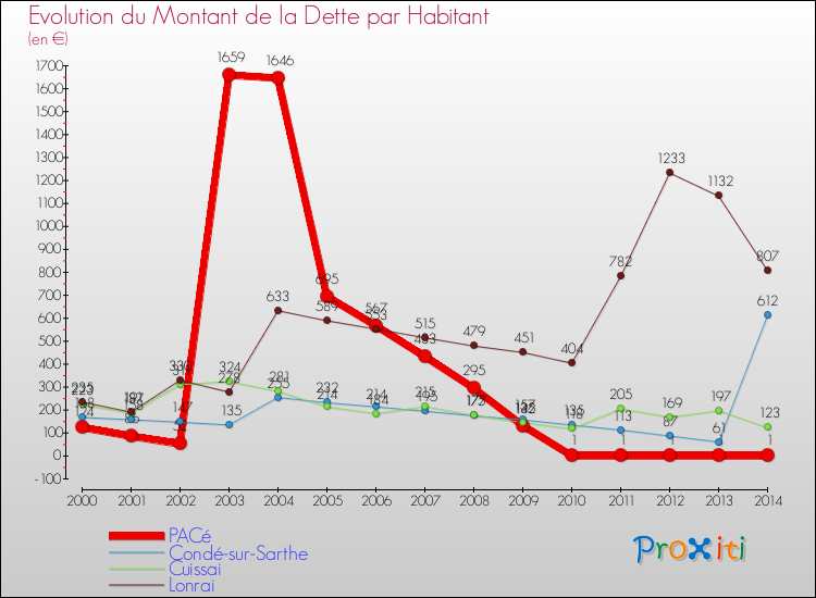 Evolution de la dette par habitant pour la commune de PACé et les communes proches de 2000 à 2014 Comparaison de la dette par habitant pour PACé et les communes voisines de 2000 à 2014
