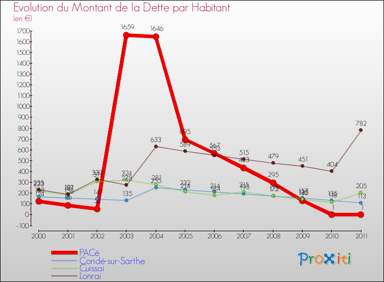 Evolution de la dette par habitant pour la commune de PACé et les communes proches Comparaison de la dette par habitant pour PACé et les communes voisines