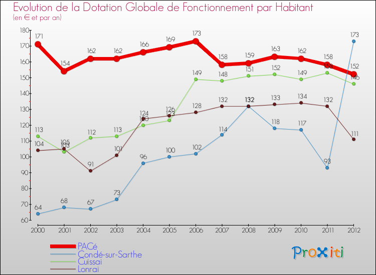 Evolution et montant de la dotation globale de fonctionnement par Habitant pour PACé et les communes proches Comparaison des dotations globales de fonctionnement par habitant pour PACé et les communes voisines