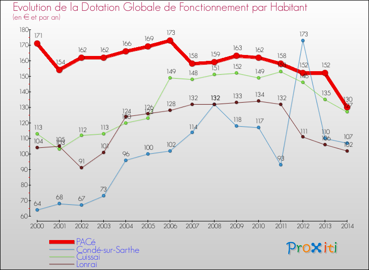 Evolution et montant de la dotation globale de fonctionnement par Habitant pour PACé et les communes proches de 2000 à 2014. Comparaison des dotations globales de fonctionnement par habitant pour PACé et les communes voisines de 2000 à 2014.