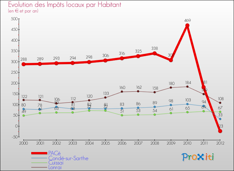 Evolution et montant des impôts locaux par Habitant pour PACé et les communes proches Comparaison des impôts locaux par habitant pour PACé et les communes voisines