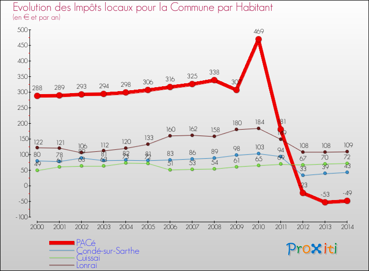 Evolution et montant des impôts locaux par Habitant pour PACé et les communes proches de 2000 à 2014 Comparaison des impôts locaux par habitant pour PACé et les communes voisines de 2000 à 2014