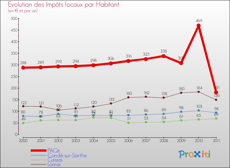 Evolution et montant des impôts locaux par Habitant pour PACé et les communes proches Comparaison des impôts locaux par habitant pour PACé et les communes voisines