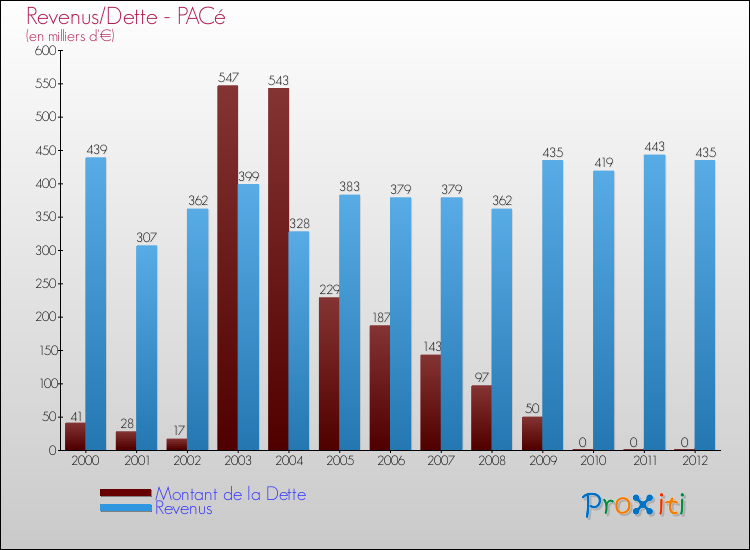 Evolution comparée de la dette et des revenus pour la commune de PACé de 2000 à 2012 Comparaison de la dette et des revenus pour PACé de 2000 à 2012